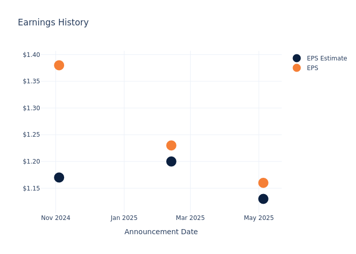 eps graph