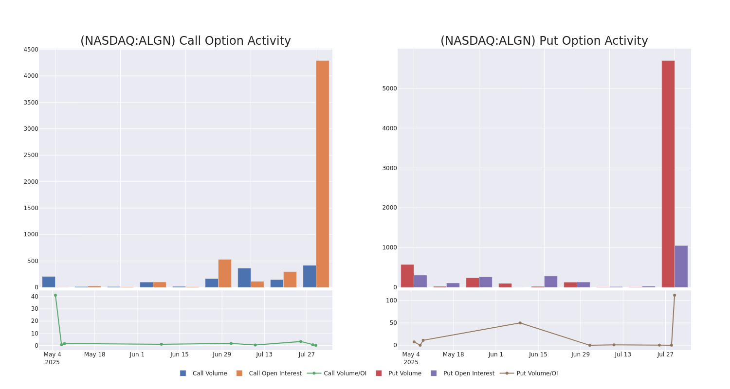 Options Call Chart