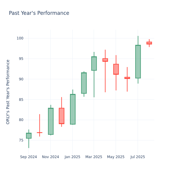 Past Year Chart