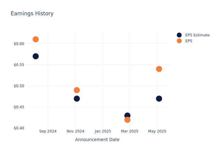 eps graph
