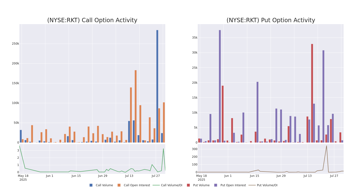 Options Call Chart