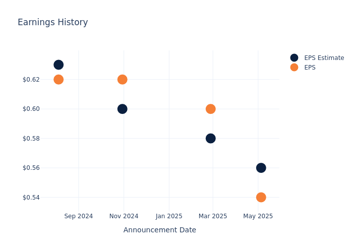 eps graph