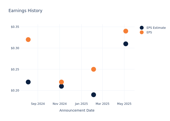 eps graph