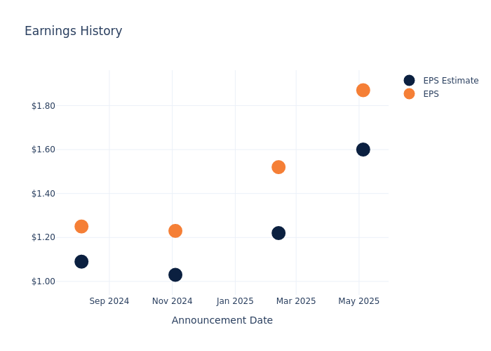 eps graph