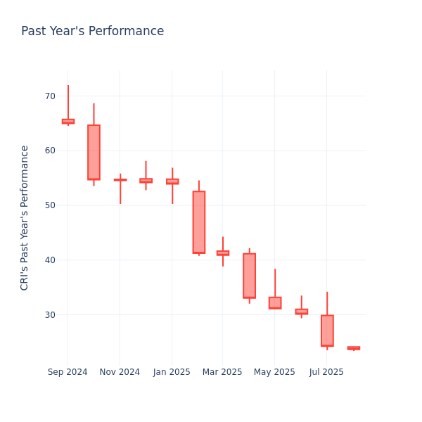 Past Year Chart
