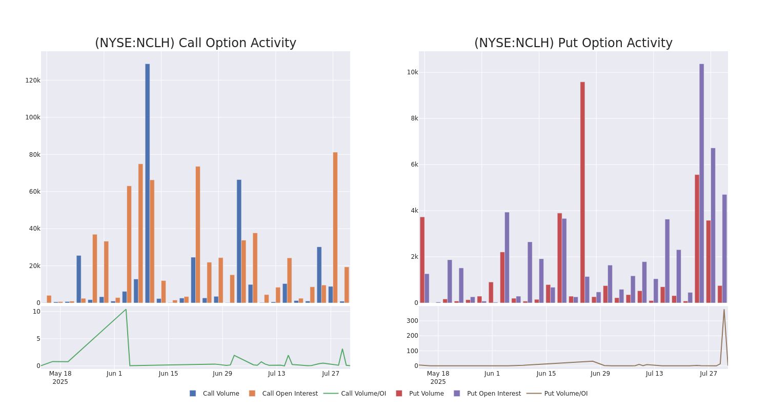 Options Call Chart