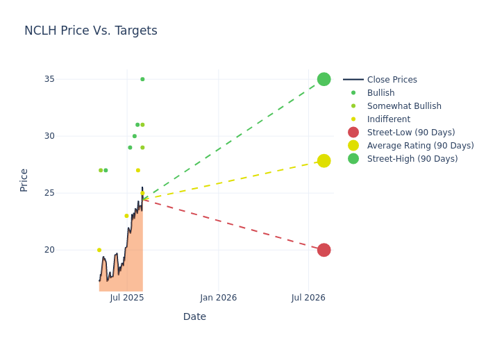 price target chart