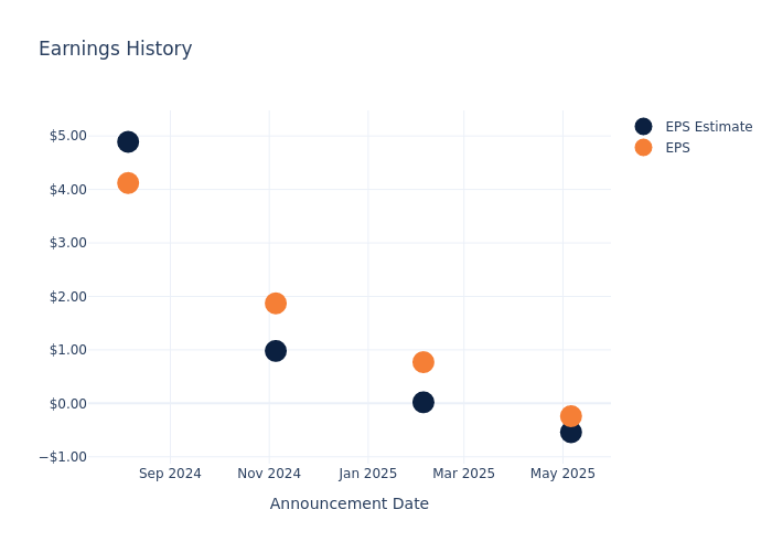 eps graph
