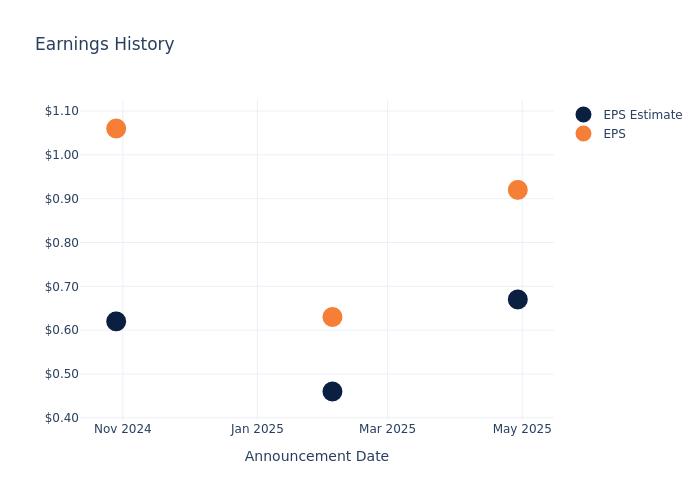 eps graph