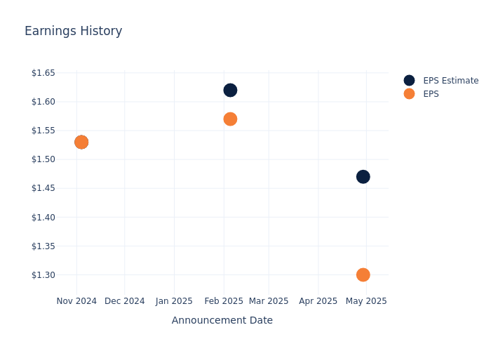 eps graph
