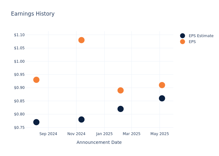 eps graph