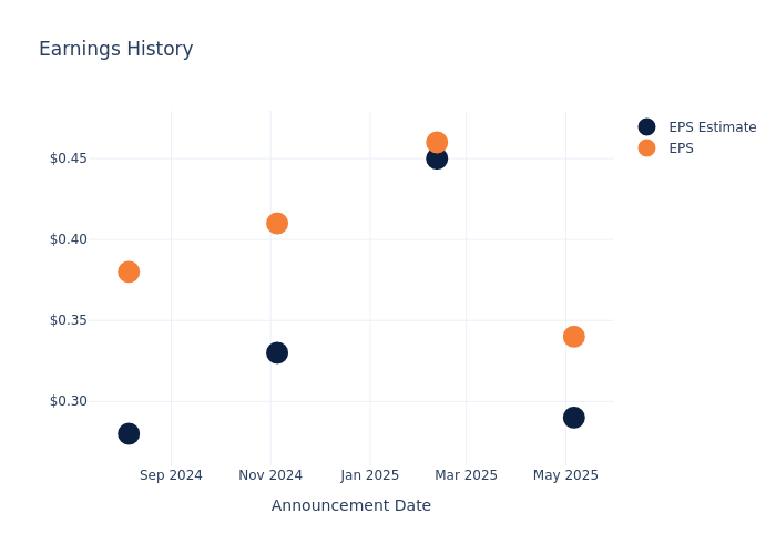 eps graph