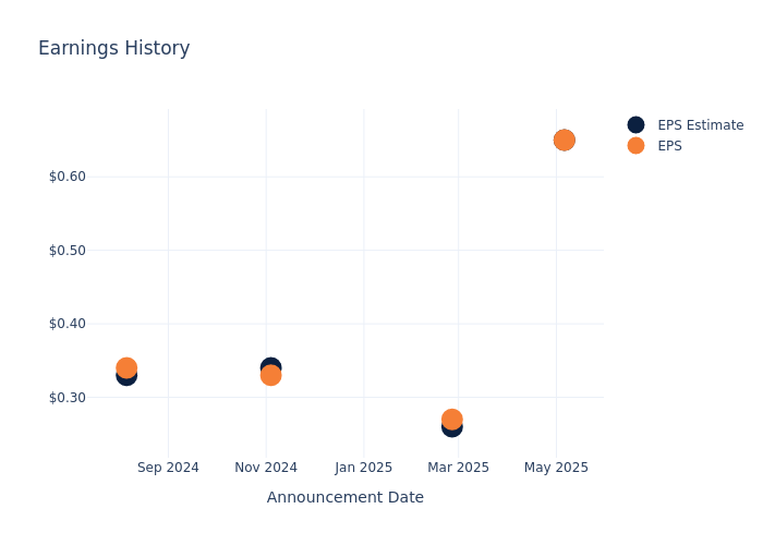 eps graph
