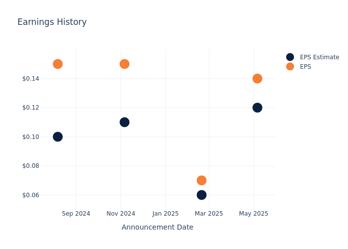 eps graph