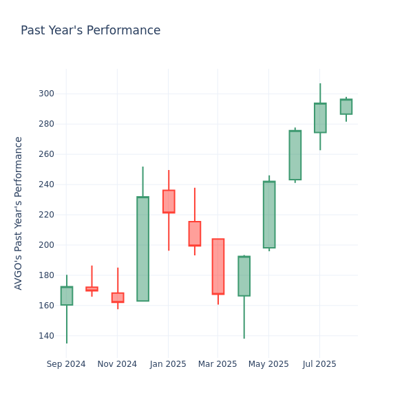 Past Year Chart