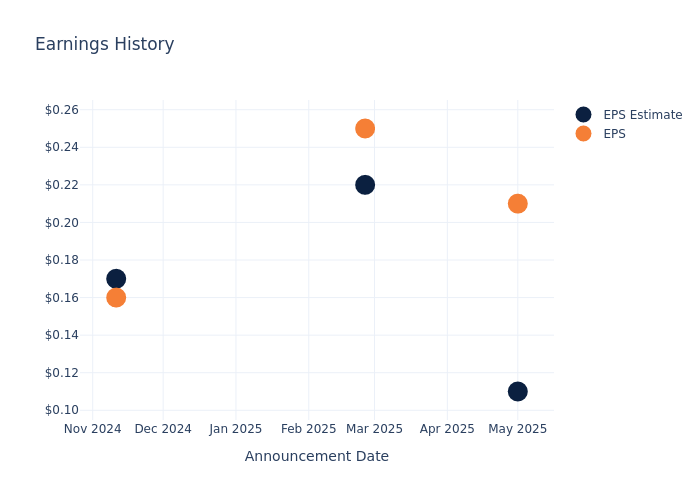 eps graph