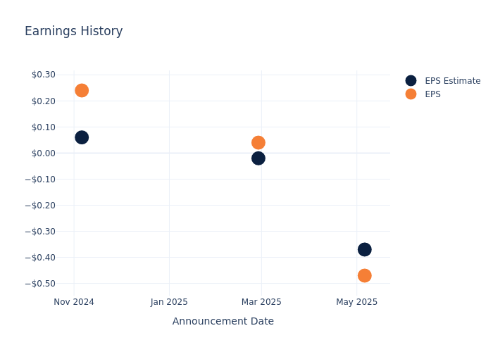 eps graph