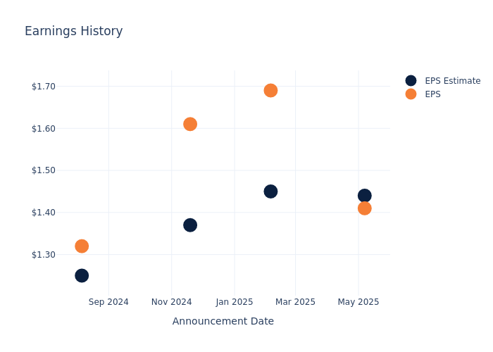 eps graph