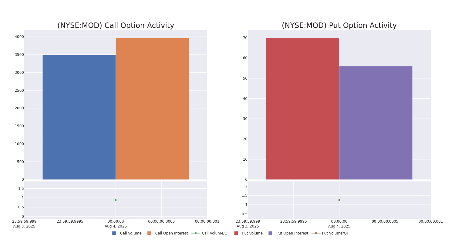 Options Call Chart