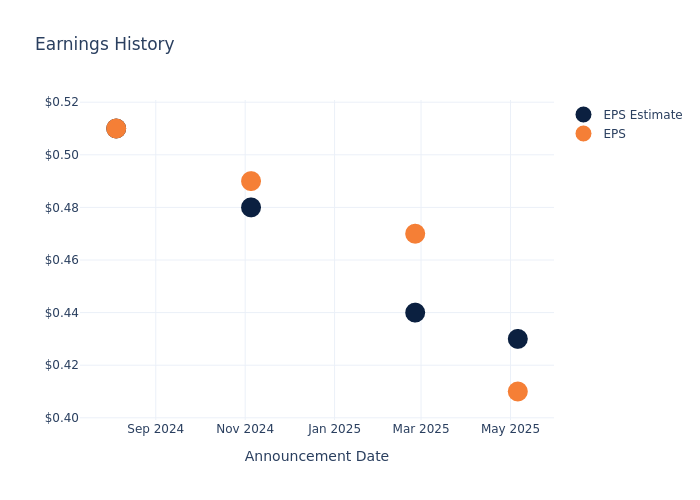 eps graph