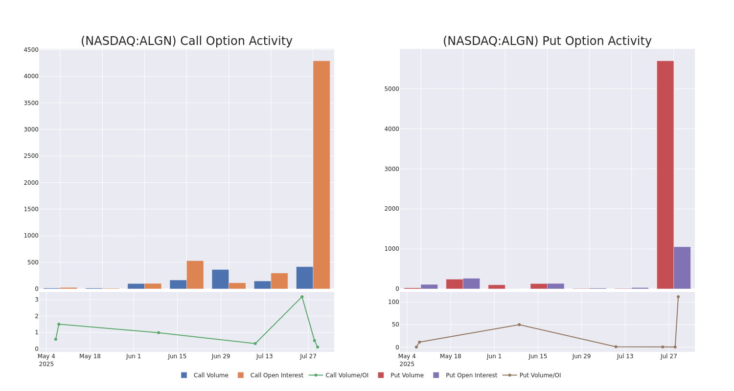 Options Call Chart