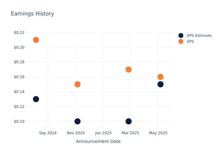 eps graph