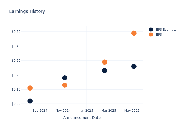 eps graph