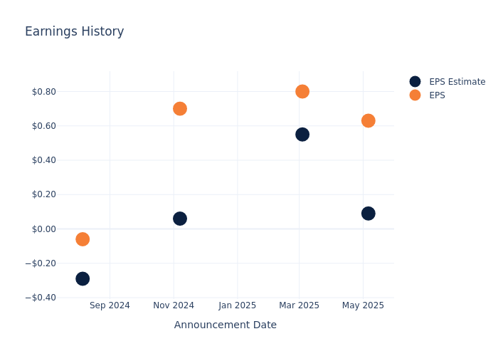 eps graph