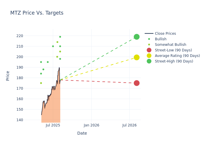 price target chart