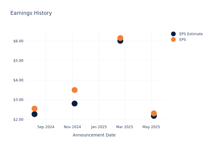 eps graph