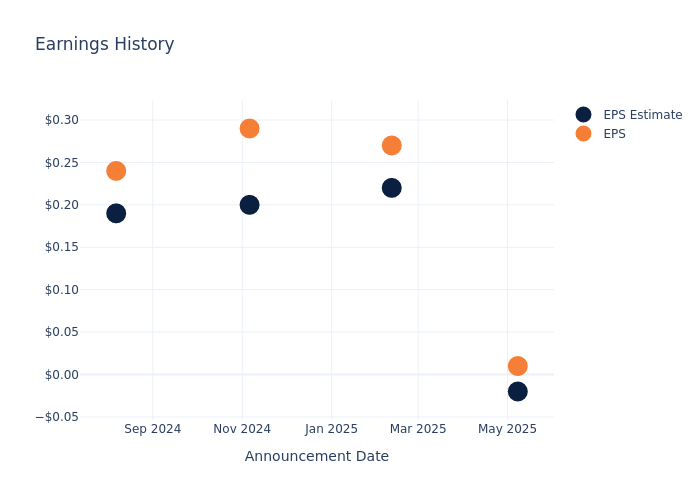 eps graph