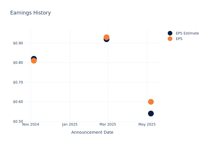 eps graph