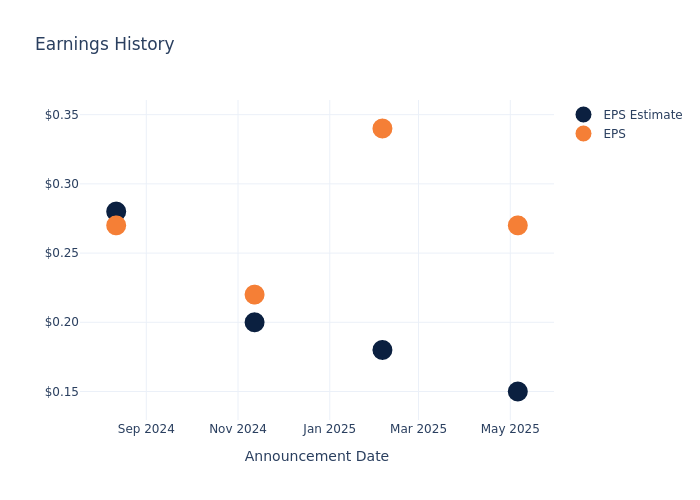 eps graph