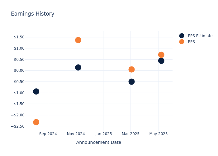 eps graph