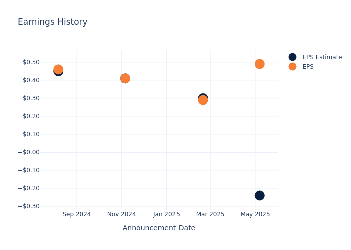eps graph