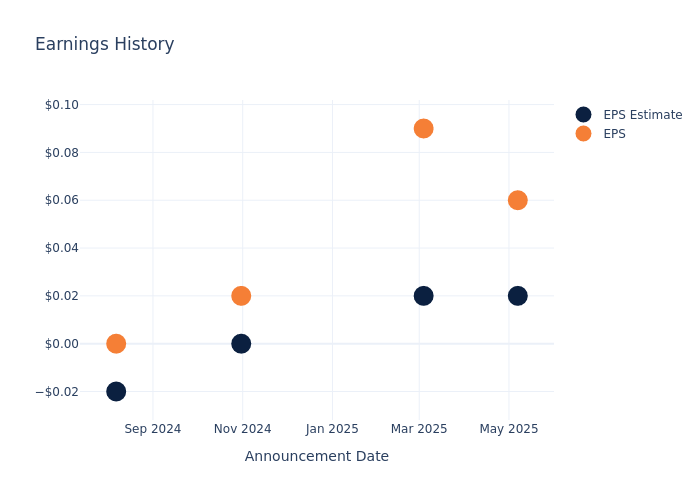 eps graph