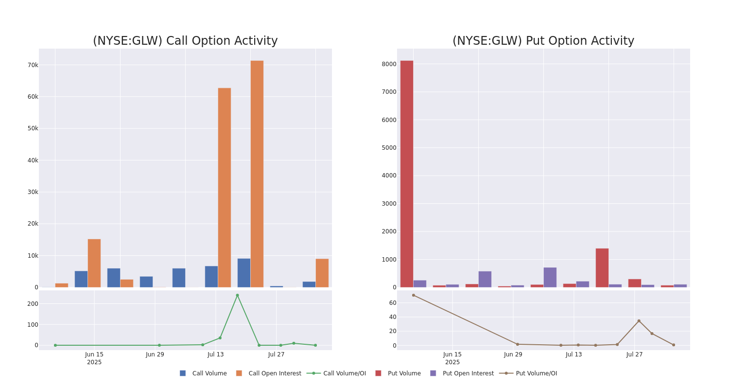 Options Call Chart