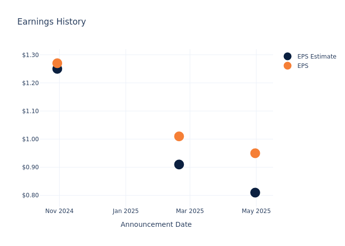 eps graph