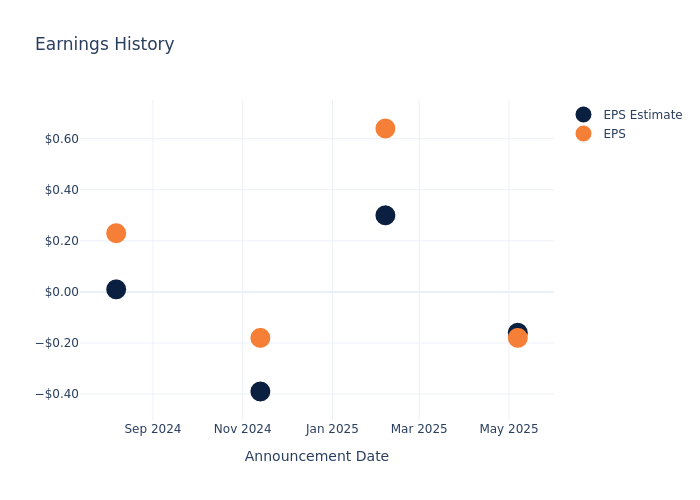 eps graph