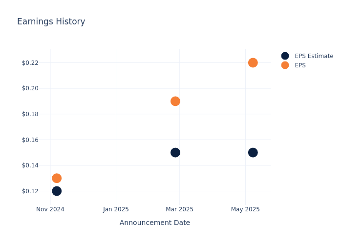 eps graph