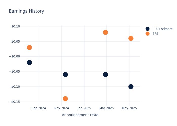 eps graph