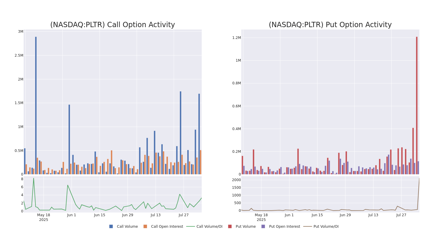 Options Call Chart