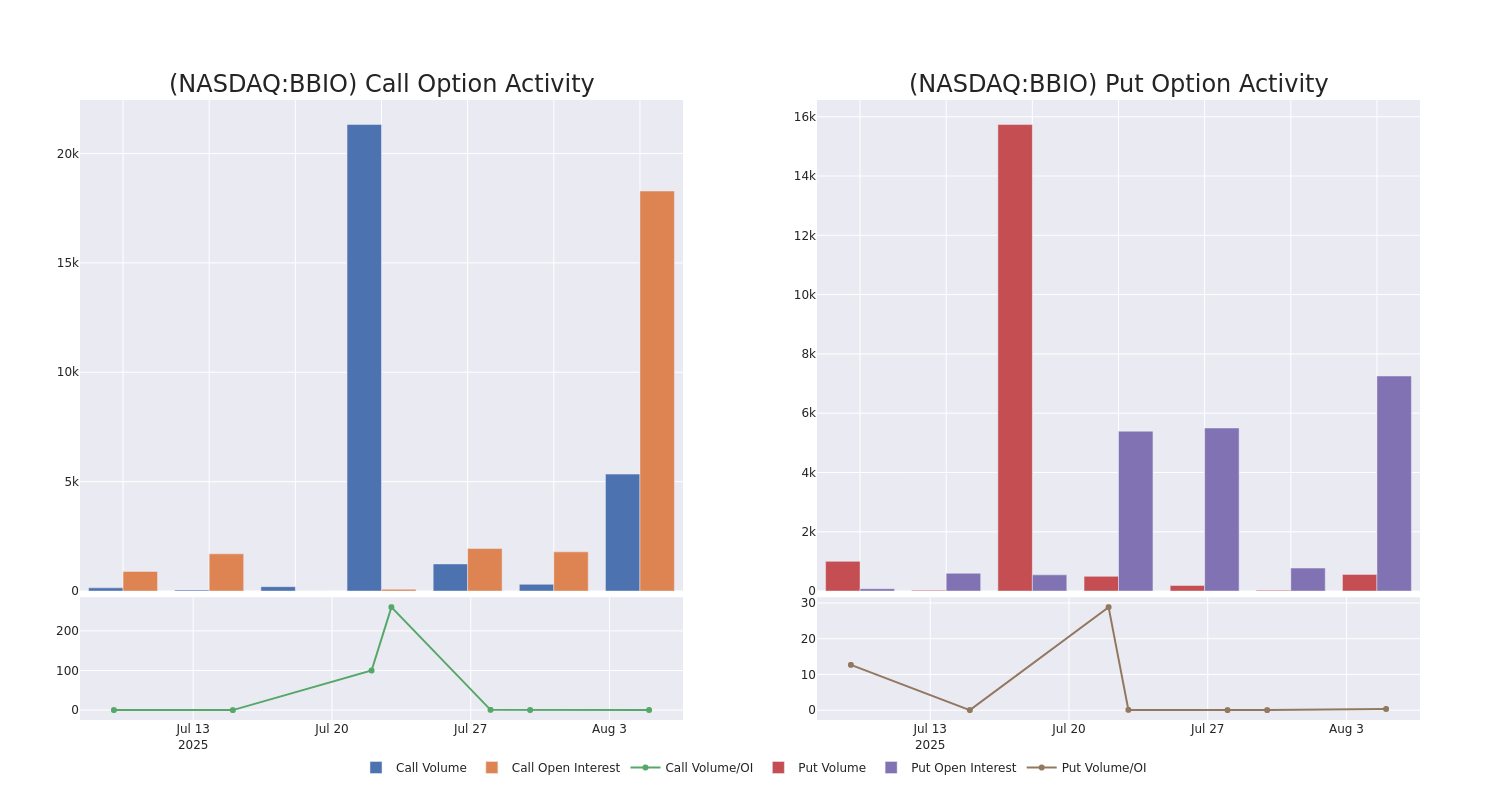 Options Call Chart