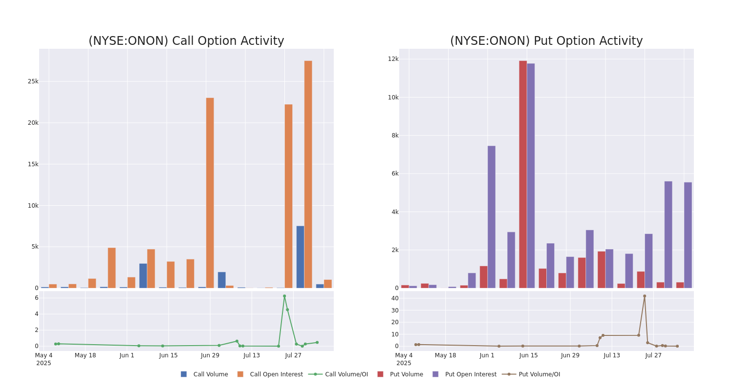 Options Call Chart