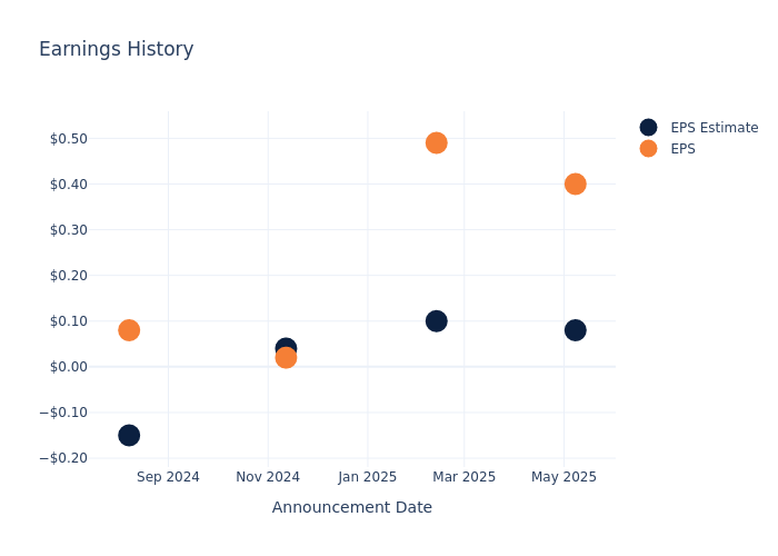 eps graph
