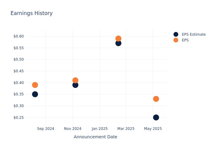 eps graph
