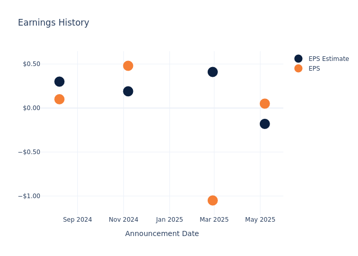 eps graph