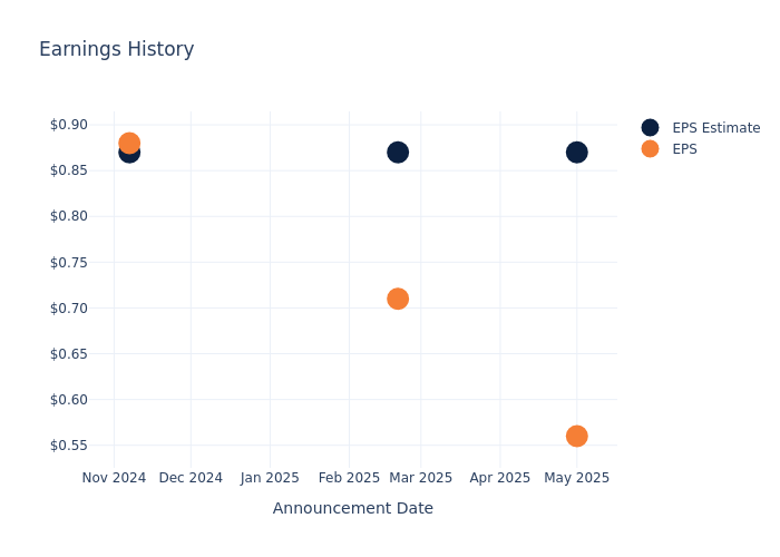 eps graph