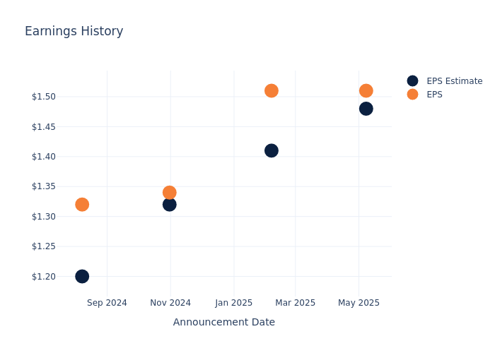 eps graph