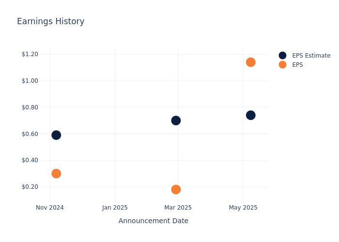 eps graph